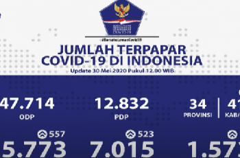 Update Covid-19 : 10 Provinsi 0 Penambahan Kasus