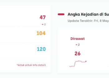 Update Covid-19 di Sulut; Pasien 46 dan 47 Berasal dari Manado dan Kotamobagu