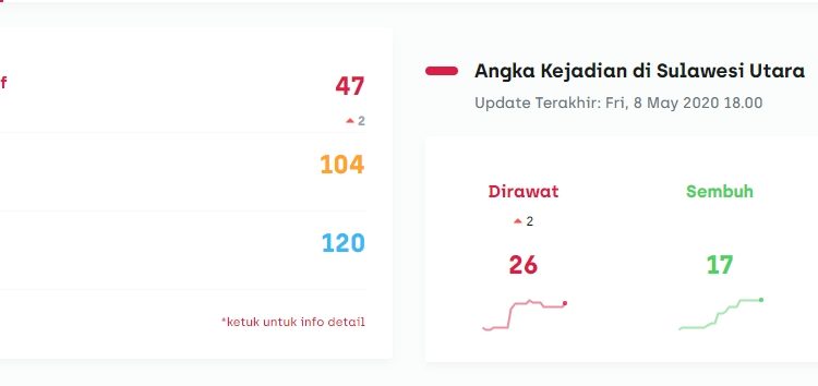 Update Covid-19 di Sulut; Pasien 46 dan 47 Berasal dari Manado dan Kotamobagu