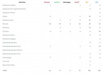 Ini Rincian Sebaran Kasus Covid-19 di Sulawesi Utara