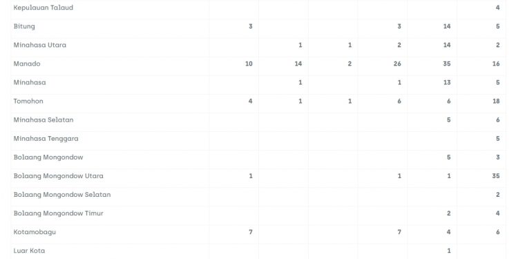 Ini Rincian Sebaran Kasus Covid-19 di Sulawesi Utara