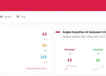 Bertambah 6, Pasien Positif Corona di Sulut jadi 53 Orang