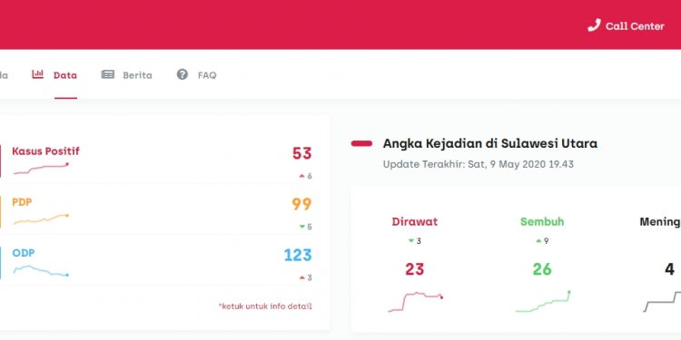 Bertambah 6, Pasien Positif Corona di Sulut jadi 53 Orang