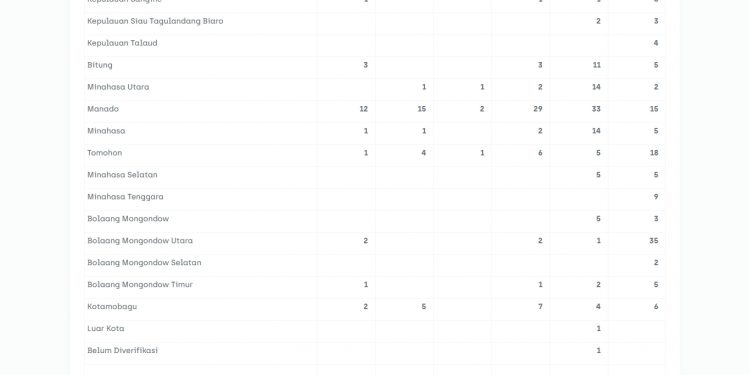 Update Sabtu 9 Mei 2020; Pasien Sembuh dari Covid-19 di Sulut Bertambah 9 Orang