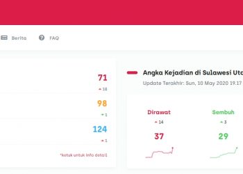 Hari ini Pasien Covid-19 di Sulut Bertambah 18 Orang