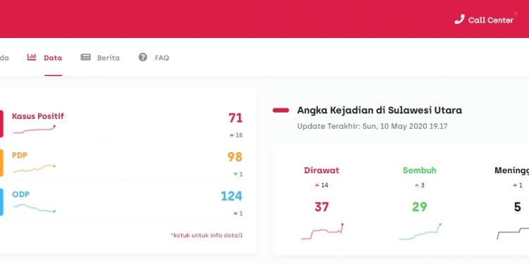 Hari ini Pasien Covid-19 di Sulut Bertambah 18 Orang