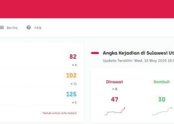 Update Covid-19 Sulut; Hari ini 8 Kasus Baru, 1 Diantaranya Anak Usia 7 tahun