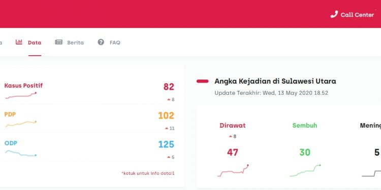 Update Covid-19 Sulut; Hari ini 8 Kasus Baru, 1 Diantaranya Anak Usia 7 tahun