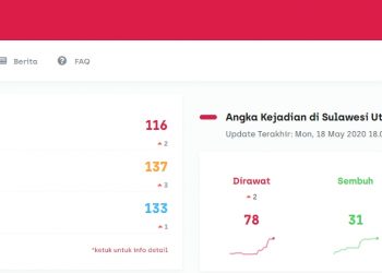 Pasien Positif Covid-19 di Sulut Bertambah 2, Salah Satunya Anak Usia 5 Tahun