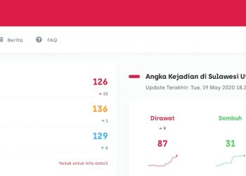 Hari ini Sulut Ketambahan 10 Pasien Covid-19, Termuda umur 1 Tahun dan Tertua Umur 72 Tahun