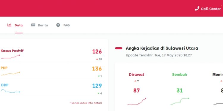 Hari ini Sulut Ketambahan 10 Pasien Covid-19, Termuda umur 1 Tahun dan Tertua Umur 72 Tahun