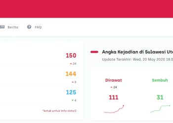Hari ini Bertambah 24, Ini Rincian Pasien Positif Covid-19 di Sulawesi Utara
