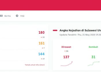 Kasus Positif di Sulut Naik Signifikan, Dandel: Pandemi Covid Masih Berlangsung