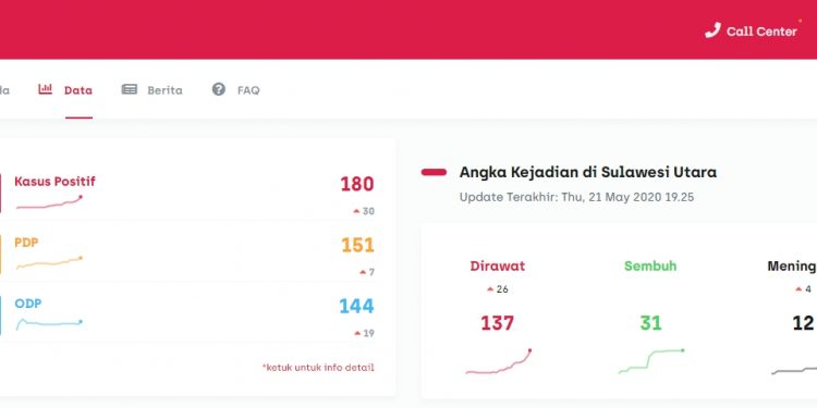 Kasus Positif di Sulut Naik Signifikan, Dandel: Pandemi Covid Masih Berlangsung