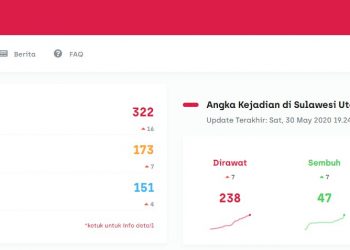 Hari ini di Sulut ada Tujuh Pasien Sembuh dari Covid-19