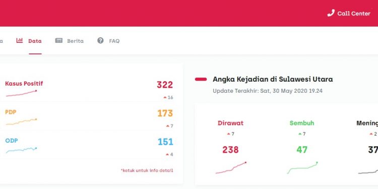 Hari ini di Sulut ada Tujuh Pasien Sembuh dari Covid-19