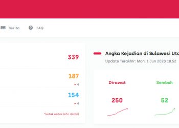 Hari ini tak ada Penambahan Kasus Positif Covid-19 di Sulut