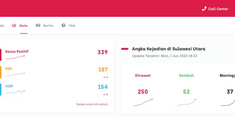 Hari ini tak ada Penambahan Kasus Positif Covid-19 di Sulut