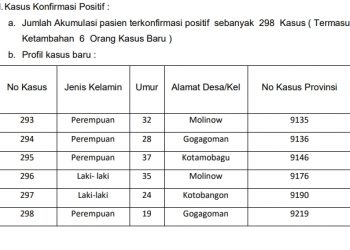 6 Warga Kotamobagu Barat dan Kotamobagu Timur Terkonfirmasi Positif Covid-19