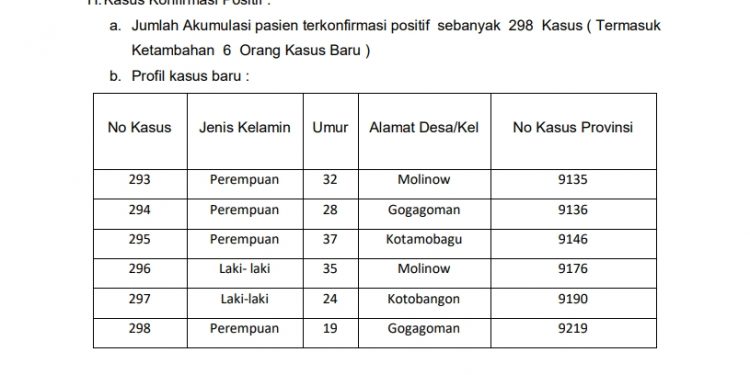 6 Warga Kotamobagu Barat dan Kotamobagu Timur Terkonfirmasi Positif Covid-19