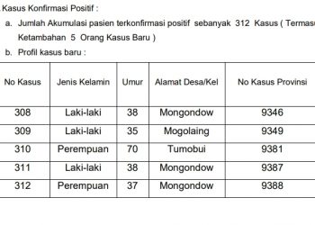 Pasien Positif Covid-19 di Kotamobagu Bertambah 5 Orang, Salah Satunya Perempuan Usia 70 Tahun