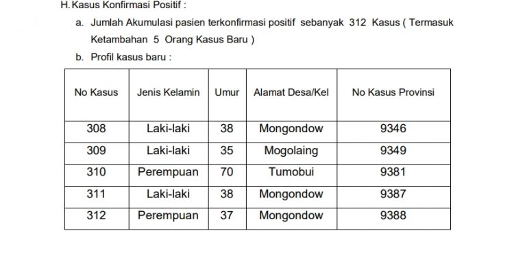 Pasien Positif Covid-19 di Kotamobagu Bertambah 5 Orang, Salah Satunya Perempuan Usia 70 Tahun