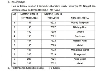 Pasien Sembuh dari Covid-19 di Kotamobagu Bertambah 10 orang