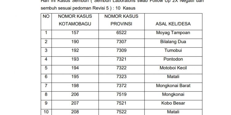 Pasien Sembuh dari Covid-19 di Kotamobagu Bertambah 10 orang