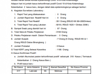 Kasus Covid-19 di Kotamobagu Terus Bertambah, Total Sudah 318 Kasus