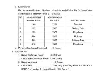 Update Covid-19 di Kota Kotamobagu; Kasus Sembuh Tembus Angka 200