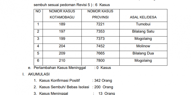 Update Covid-19 di Kota Kotamobagu; Kasus Sembuh Tembus Angka 200