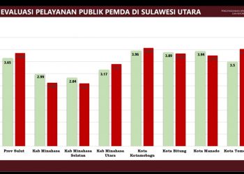Kotamobagu Ranking I Pelayanan Publik Terbaik se-Sulut