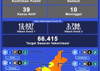 Update Covid-19 di Boltim; Enam Kecamatan Zona Orange