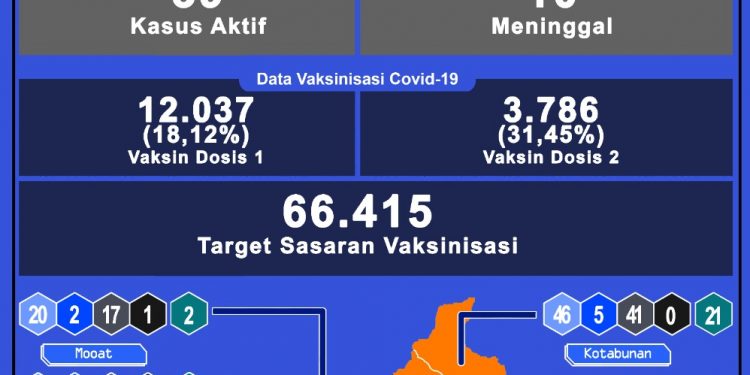 Update Covid-19 di Boltim; Enam Kecamatan Zona Orange