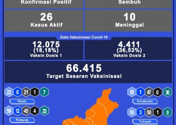 Update Covid-19 di Boltim; Ada 26 Kasus Aktif, Tertinggi Kecamatan Modayag