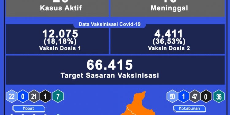 Update Covid-19 di Boltim; Ada 26 Kasus Aktif, Tertinggi Kecamatan Modayag
