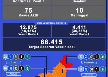 Hari ini Boltim Ketambahan 29 Kasus Baru Covid-19, Kecamatan Kotabunan Zona Merah