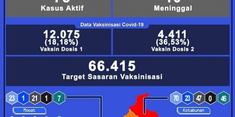 Hari ini Boltim Ketambahan 29 Kasus Baru Covid-19, Kecamatan Kotabunan Zona Merah