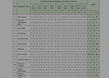 Alhamdulillah, 2 Hari Boltim 0 Kasus Baru Covid-19