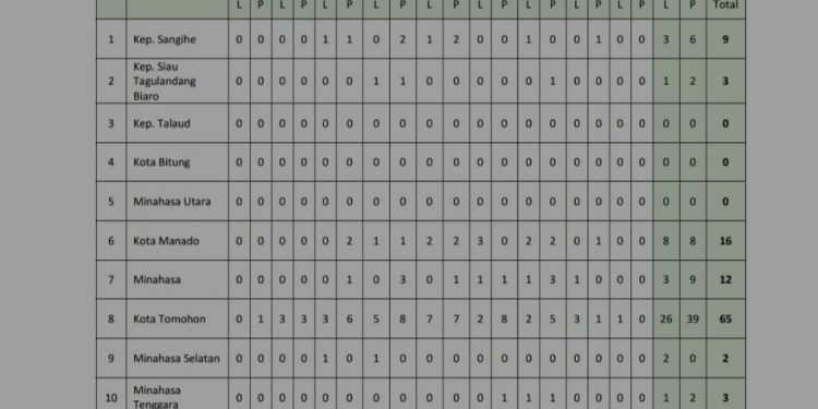 Alhamdulillah, 2 Hari Boltim 0 Kasus Baru Covid-19