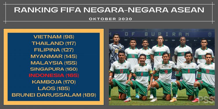 Ranking FIFA Terbaru; Indonesia Naik 10 Peringkat, Dua Negara Finalis Euro 2020 Masuk Lima Besar Teratas
