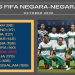 Ranking FIFA Terbaru; Indonesia Naik 10 Peringkat, Dua Negara Finalis Euro 2020 Masuk Lima Besar Teratas