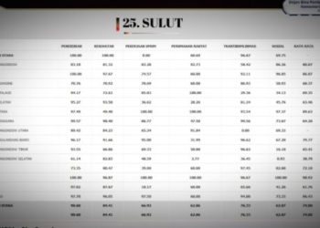 Kotamobagu Raih Predikat Madya Penerapan SPM