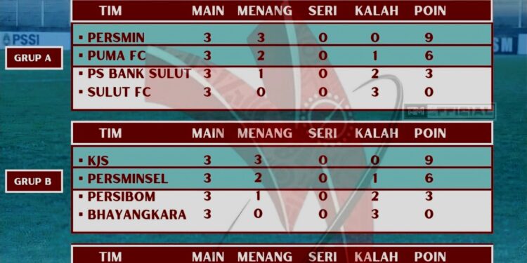 Liga 4 Piala Gubernur Sulut: Persibom Tersingkir, Persmin dan Persma 1960 Lolos 6 Besar